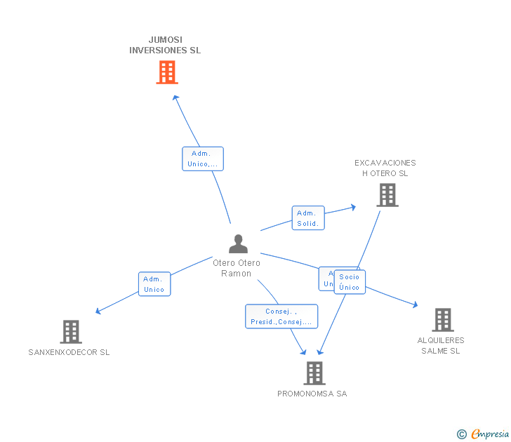Vinculaciones societarias de JUMOSI INVERSIONES SL
