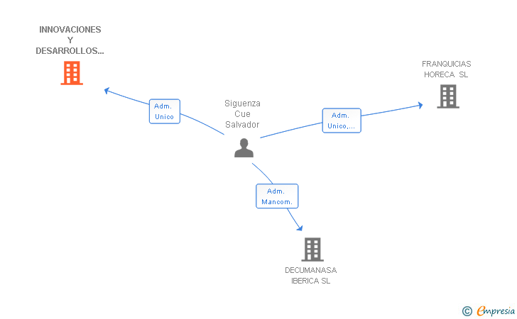 Vinculaciones societarias de INNOVACIONES Y DESARROLLOS HORECA SL
