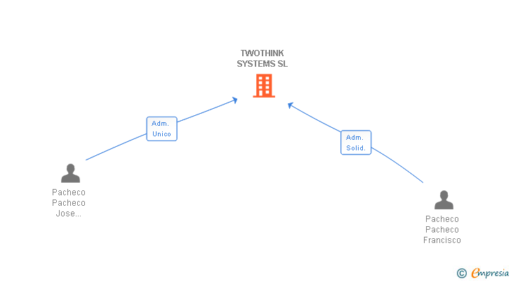 Vinculaciones societarias de TWOTHINK SYSTEMS SL