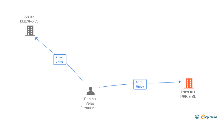 Vinculaciones societarias de PAYOUT PRICE SL