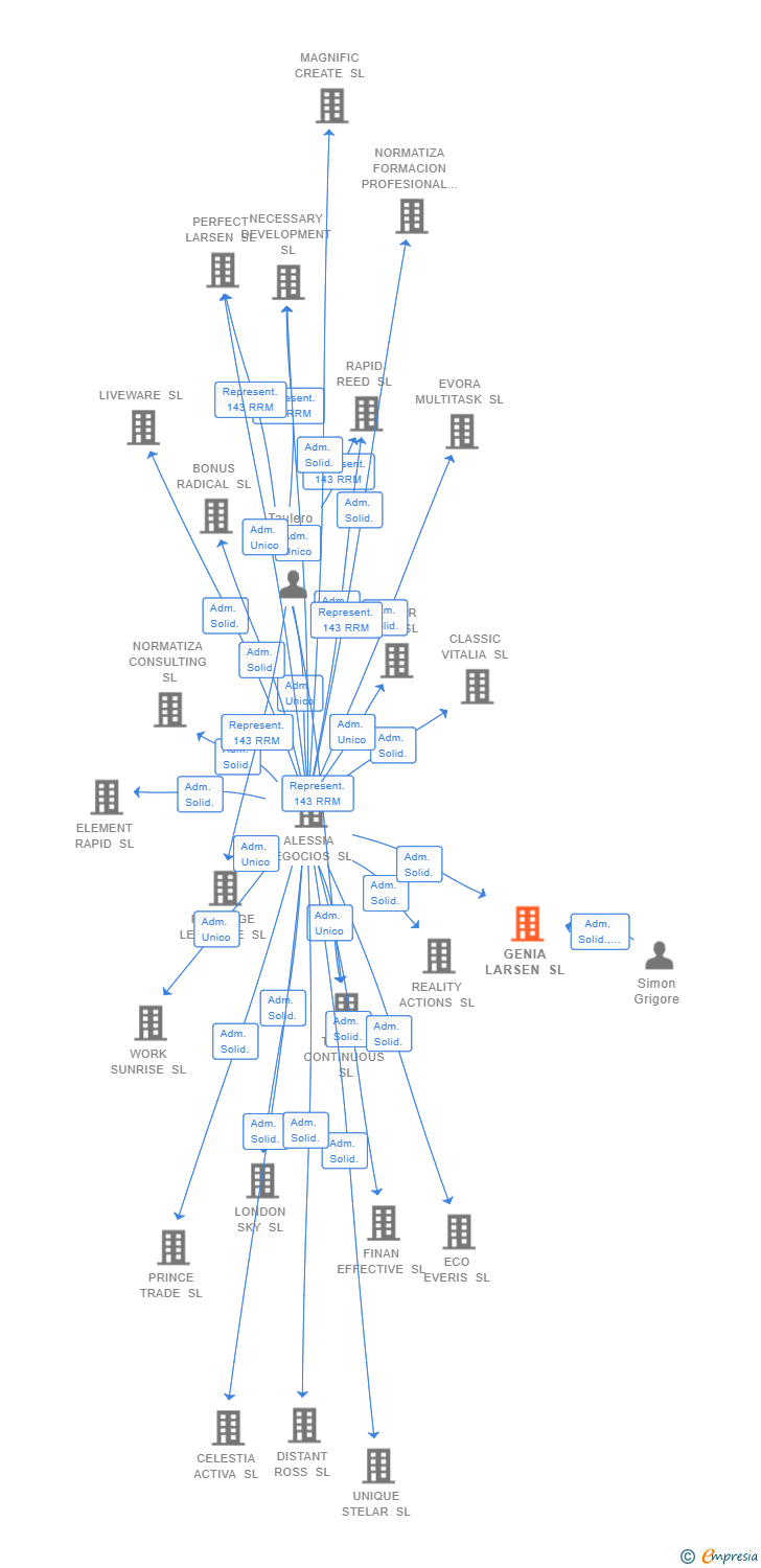 Vinculaciones societarias de GENIA LARSEN SL