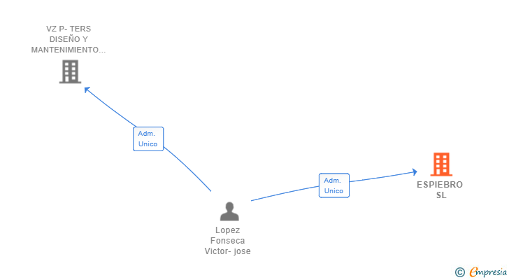 Vinculaciones societarias de ESPIEBRO SL