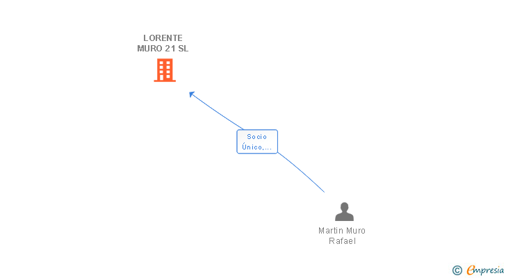 Vinculaciones societarias de LORENTE MURO 21 SL