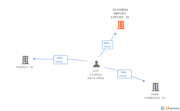 Vinculaciones societarias de SEROMSA IMPORT.EXPORT SL