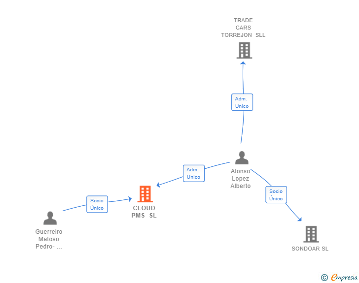 Vinculaciones societarias de CLOUD PMS SL