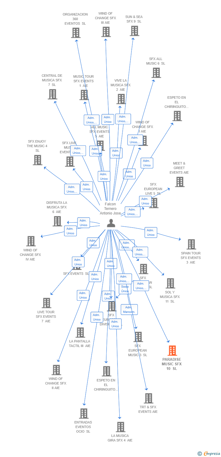 Vinculaciones societarias de PARADISE MUSIC SFX 10 SL