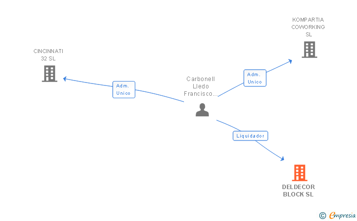 Vinculaciones societarias de DELDECOR BLOCK SL