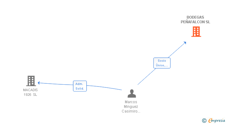 Vinculaciones societarias de BODEGAS PEÑAFALCON SL