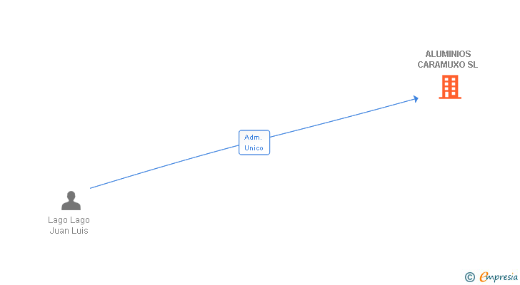 Vinculaciones societarias de ALUMINIOS CARAMUXO SL