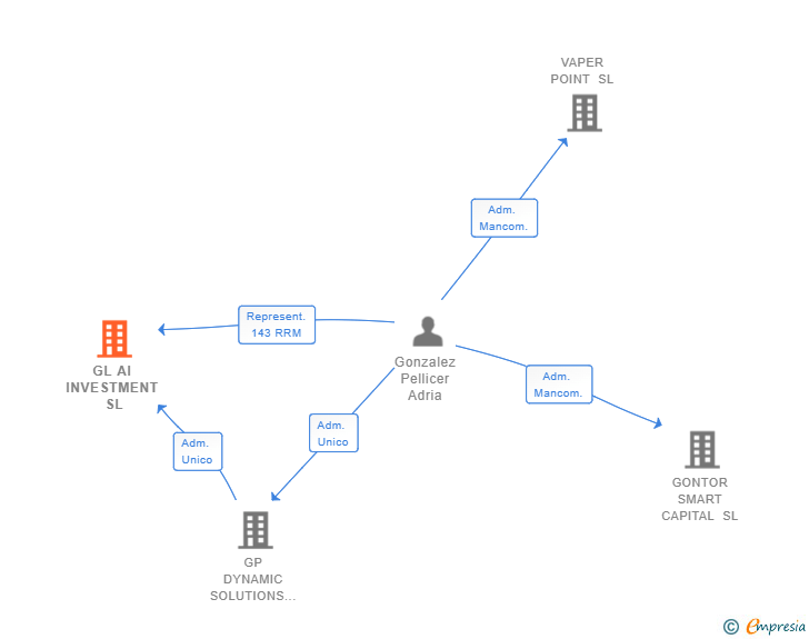 Vinculaciones societarias de GL AI INVESTMENT SL