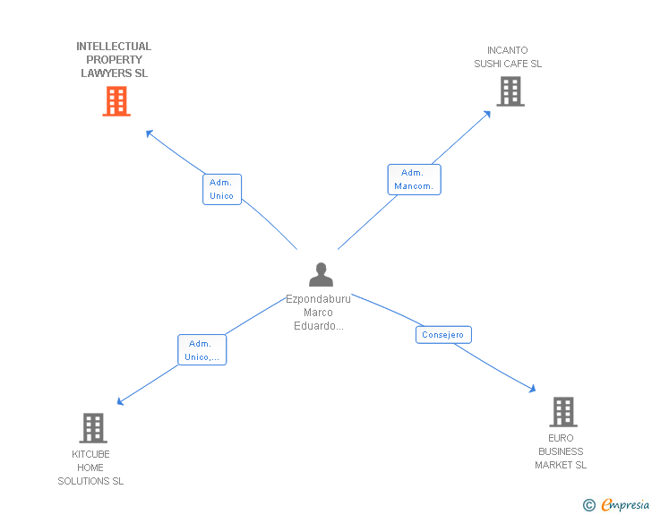 Vinculaciones societarias de INTELLECTUAL PROPERTY LAWYERS SL
