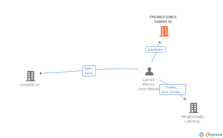 Vinculaciones societarias de PROMOCIONES SAMAR SL