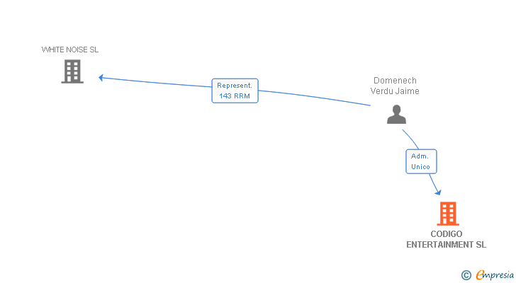 Vinculaciones societarias de CODIGO ENTERTAINMENT SL