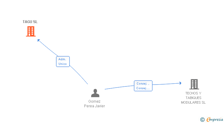 Vinculaciones societarias de TAGU SL