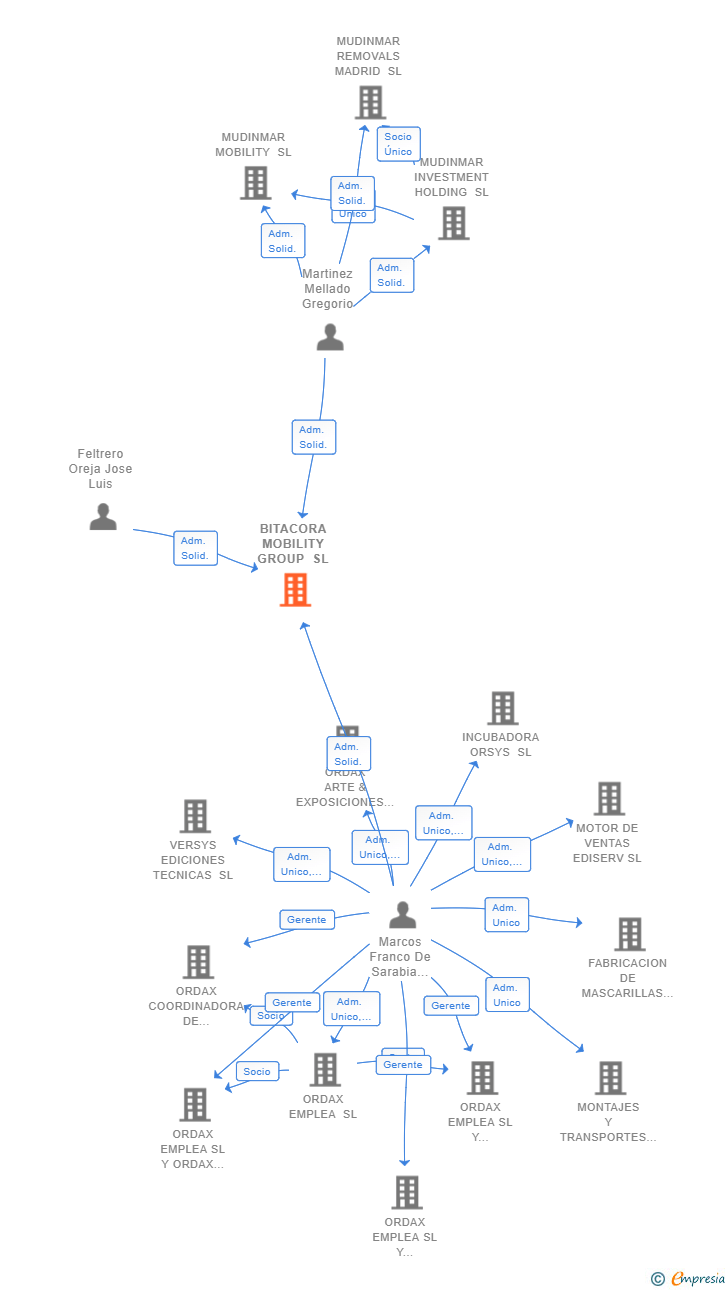 Vinculaciones societarias de BITACORA MOBILITY GROUP SL