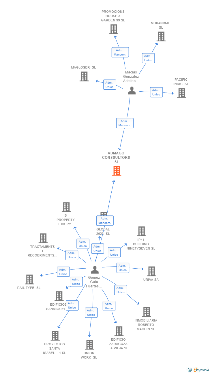 Vinculaciones societarias de ADMAGO CONSSULTORS SL