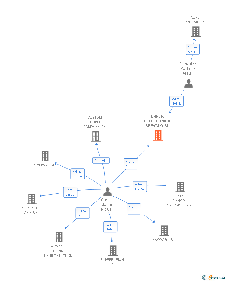 Vinculaciones societarias de EXPER ELECTRONICA AREVALO SL