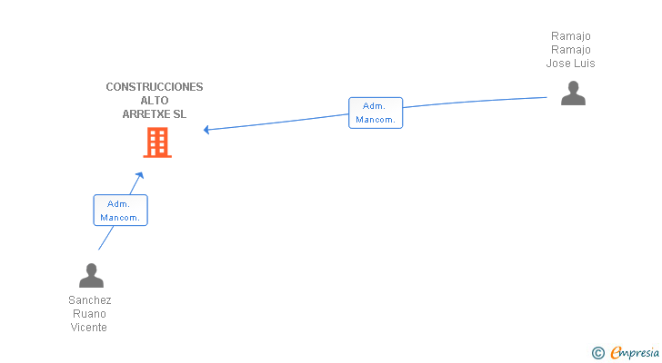 Vinculaciones societarias de CONSTRUCCIONES ALTO ARRETXE SL
