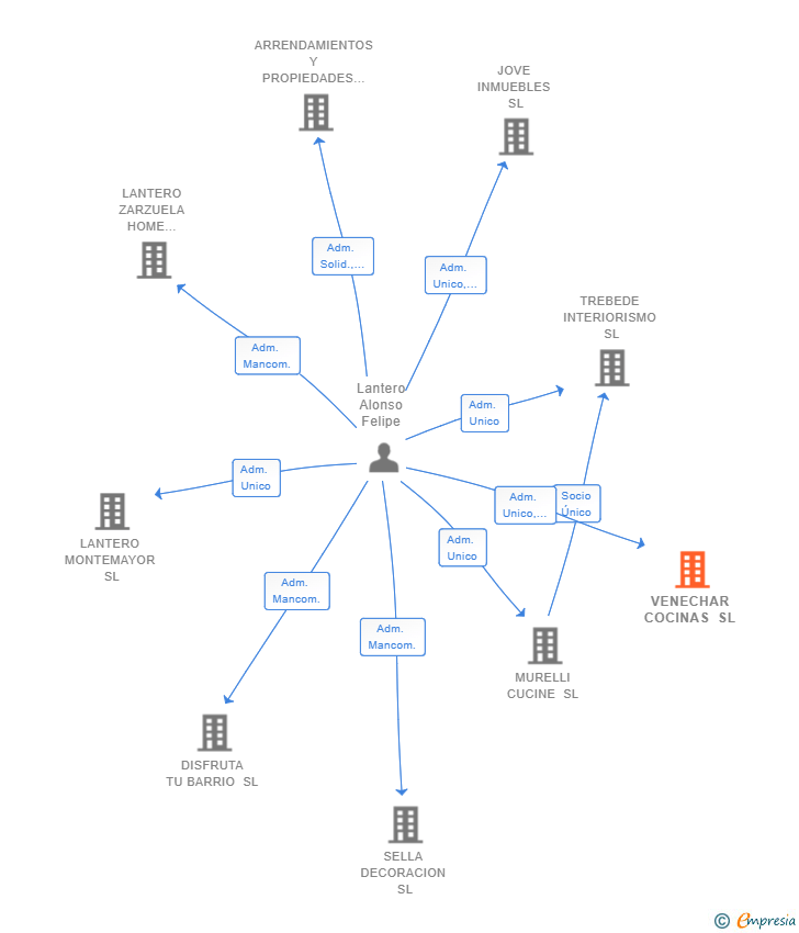 Vinculaciones societarias de VENECHAR COCINAS SL