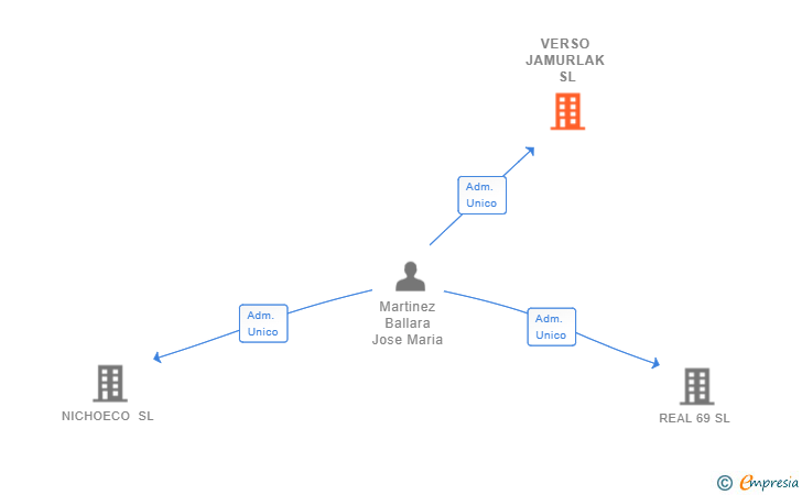 Vinculaciones societarias de VERSO JAMURLAK SL