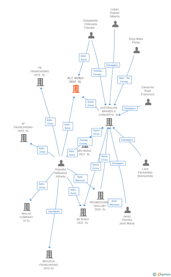 Vinculaciones societarias de ALC BUNJI 2022 SL