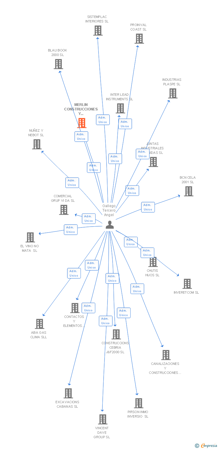 Vinculaciones societarias de MERLIN CONSTRUCCIONES Y CANALIZACIONES SL