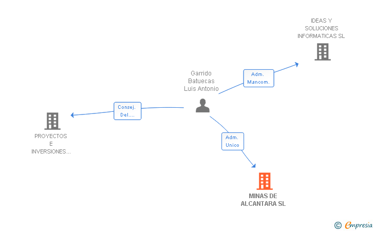 Vinculaciones societarias de MINAS DE ALCANTARA SL