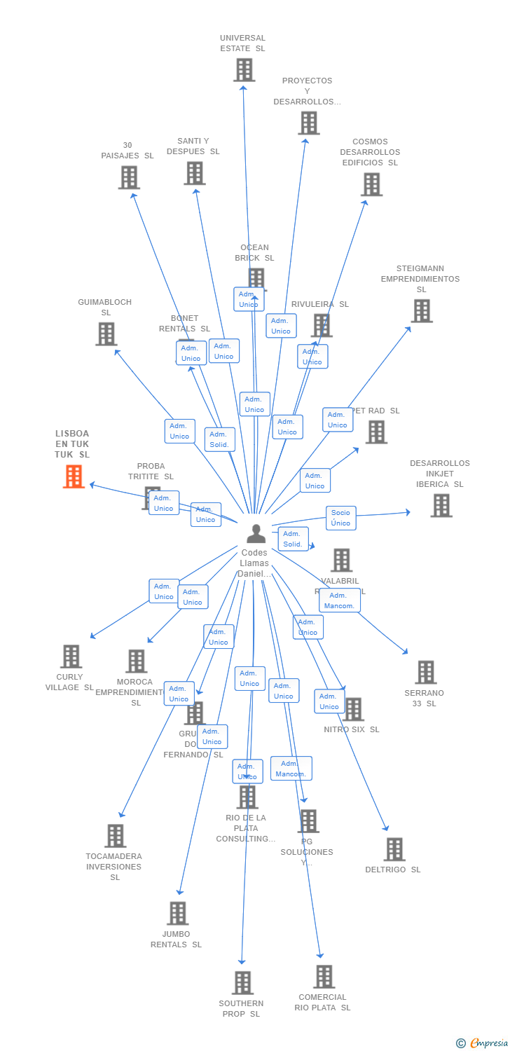 Vinculaciones societarias de LISBOA EN TUK TUK SL