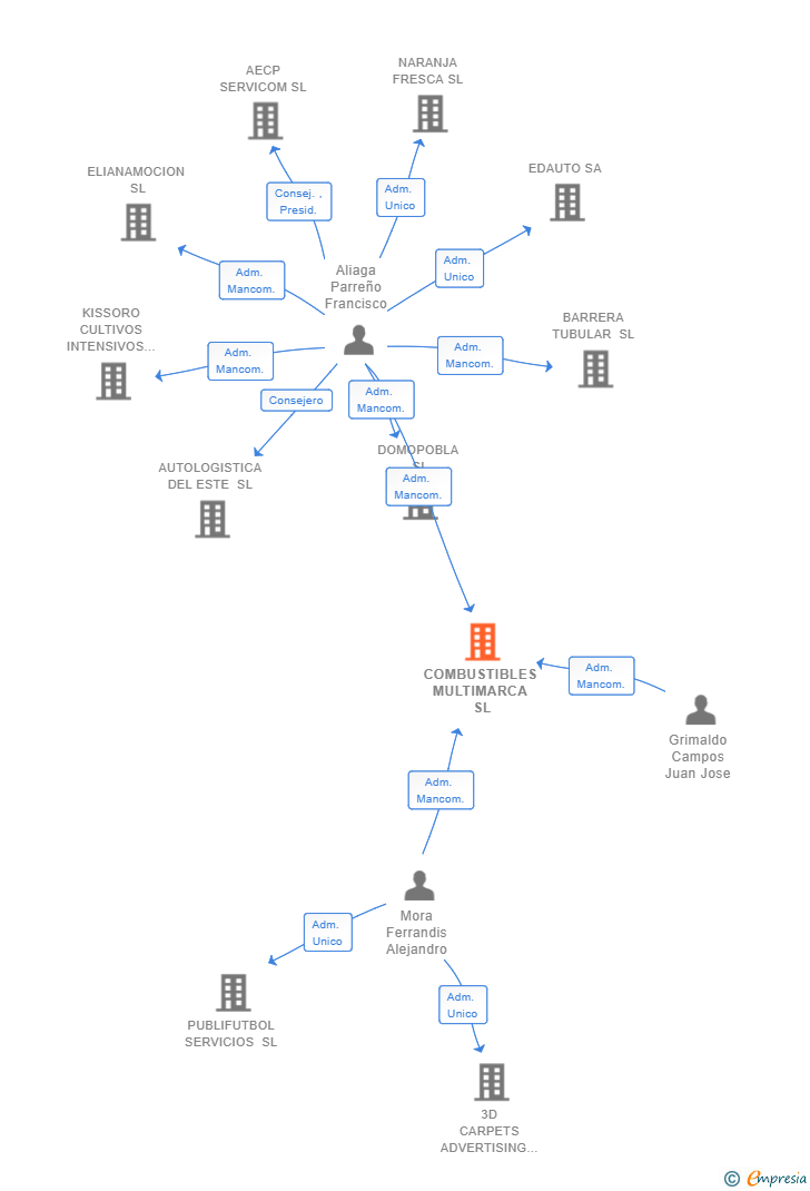 Vinculaciones societarias de COMBUSTIBLES MULTIMARCA SL