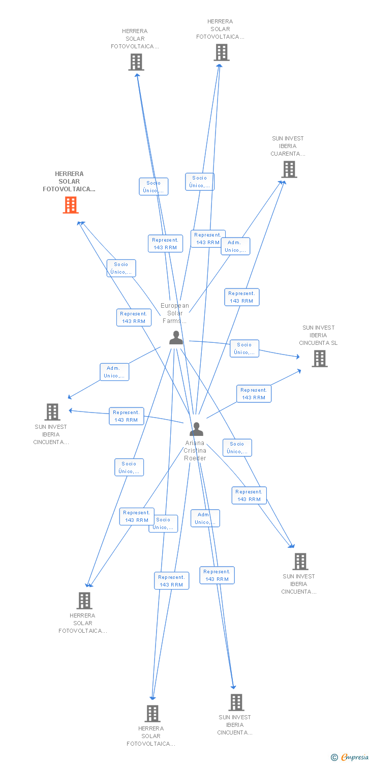 Vinculaciones societarias de HERRERA SOLAR FOTOVOLTAICA NUM 29 SL