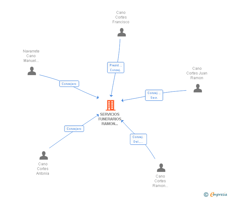Vinculaciones societarias de FUNERARIA ROBLES NAVARRO SL