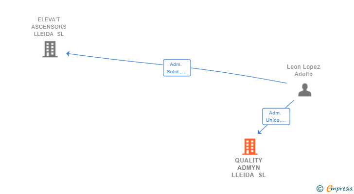 Vinculaciones societarias de QUALITY ADMYN LLEIDA SL