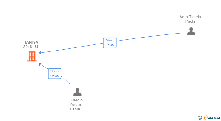Vinculaciones societarias de TANISA 2016 SL