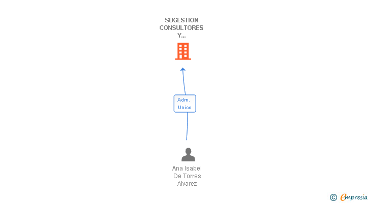 Vinculaciones societarias de SUGESTION CONSULTORES Y ASESORES SL