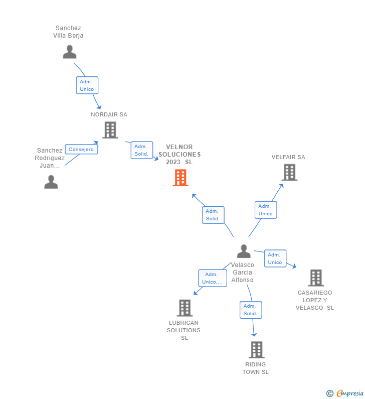 Vinculaciones societarias de VELNOR SOLUCIONES 2023 SL