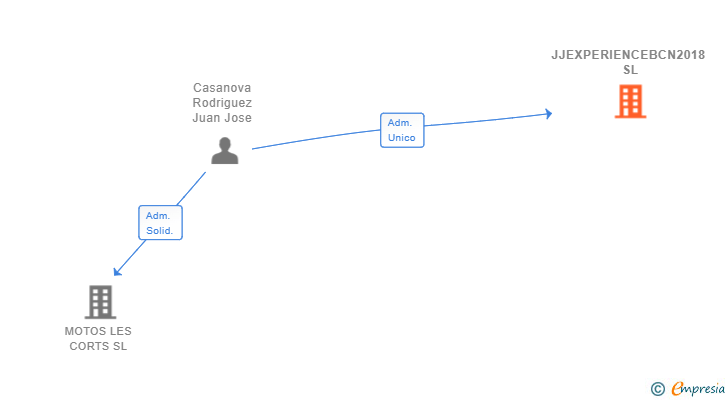 Vinculaciones societarias de JJEXPERIENCEBCN2018 SL