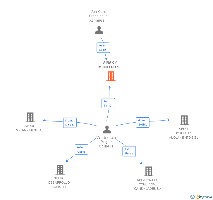 Vinculaciones societarias de AIBAX Y MONTERO SL