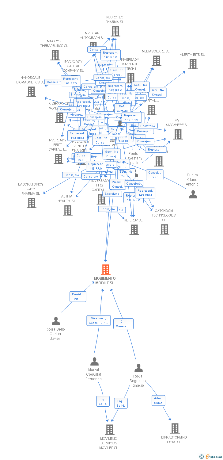 Vinculaciones societarias de MOBIMENTO MOBILE SL