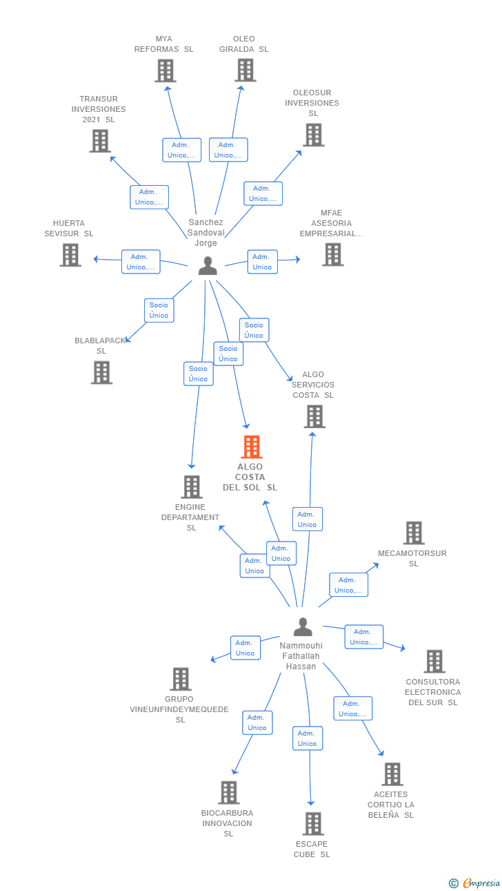 Vinculaciones societarias de ALGO COSTA DEL SOL SL