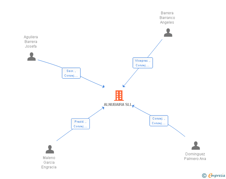 Vinculaciones societarias de ALNUBAIRA SLL