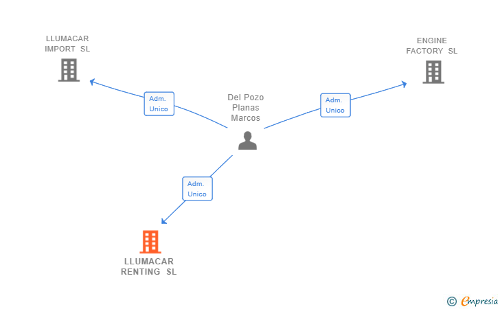 Vinculaciones societarias de LLUMACAR RENTING SL