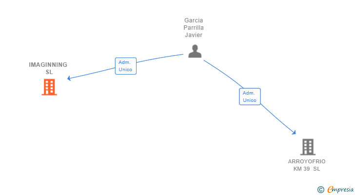 Vinculaciones societarias de IMAGINNING SL