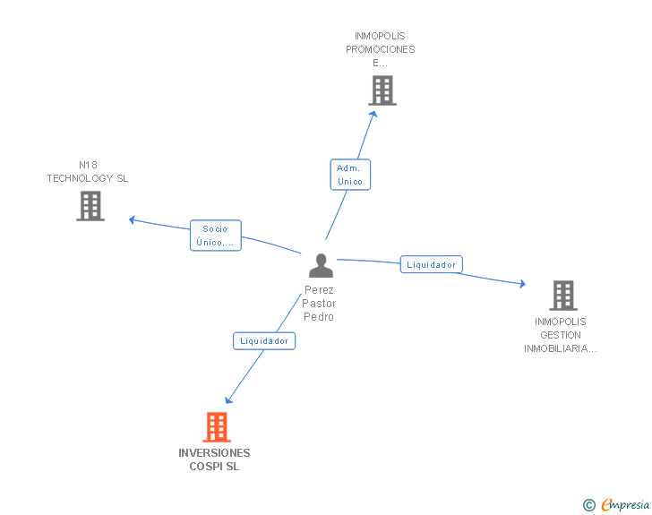 Vinculaciones societarias de INVERSIONES COSPI SL