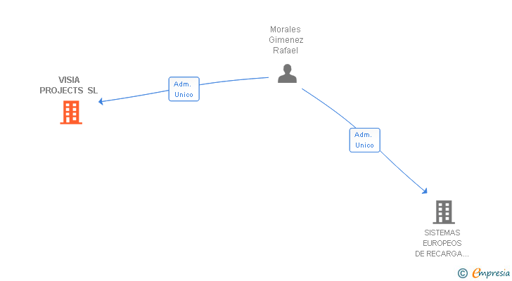 Vinculaciones societarias de VISIA PROJECTS SL