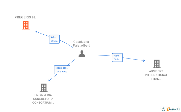 Vinculaciones societarias de PREGERIS SL