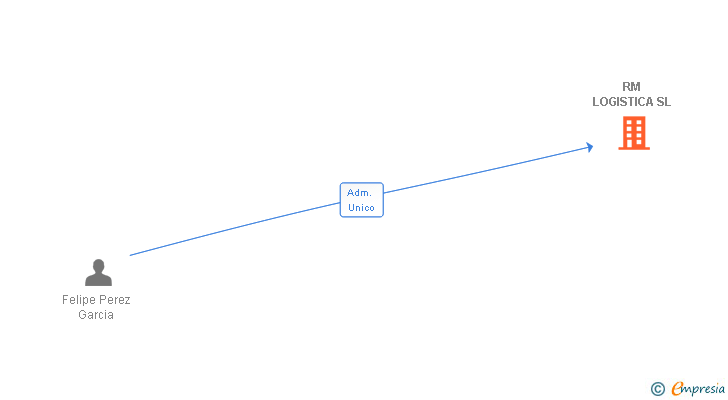 Vinculaciones societarias de RM LOGISTICA SL