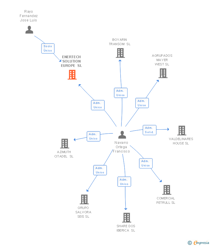 Vinculaciones societarias de ENERTECH SOLUTION EUROPE SL