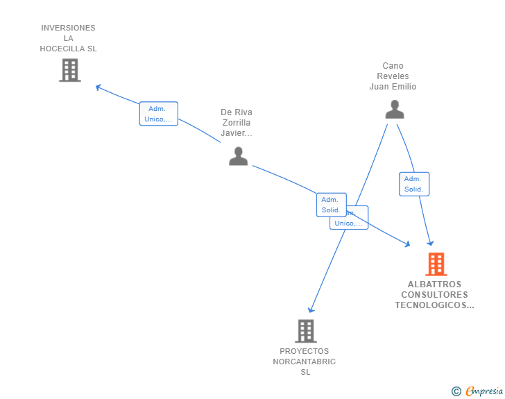 Vinculaciones societarias de ALBATTROS CONSULTORES TECNOLOGICOS SL