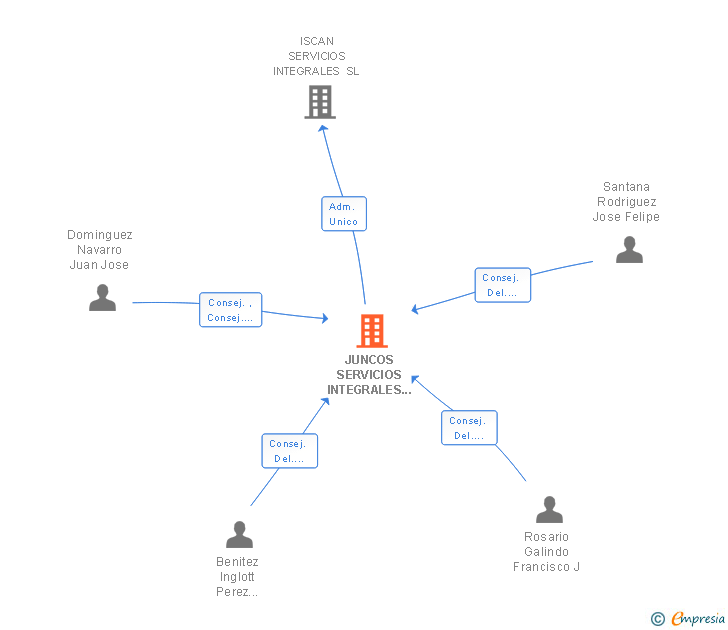 Vinculaciones societarias de JUNCOS SERVICIOS INTEGRALES SL