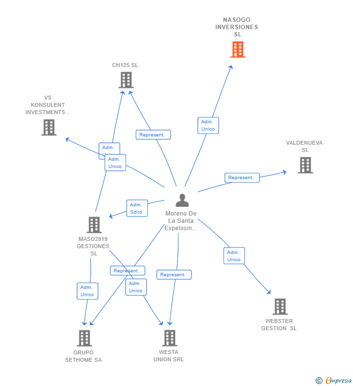 Vinculaciones societarias de NASOGO INVERSIONES SL